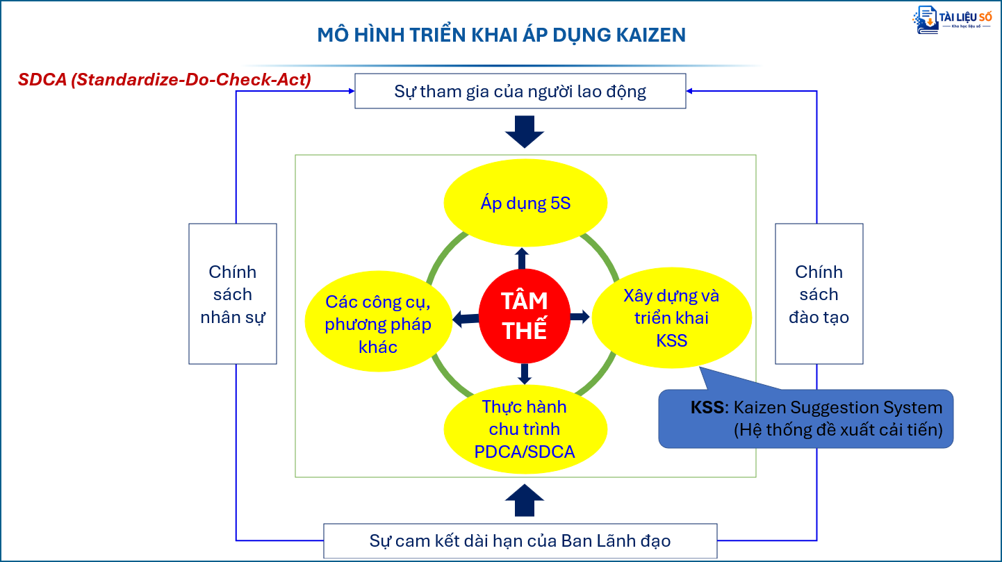 KAIZEN cải tiến liên tục & Thực hành 5S